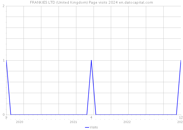 FRANKIES LTD (United Kingdom) Page visits 2024 