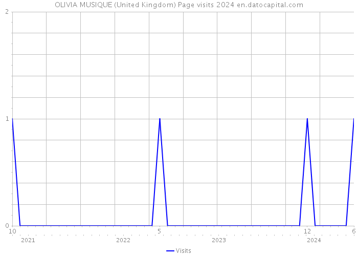 OLIVIA MUSIQUE (United Kingdom) Page visits 2024 