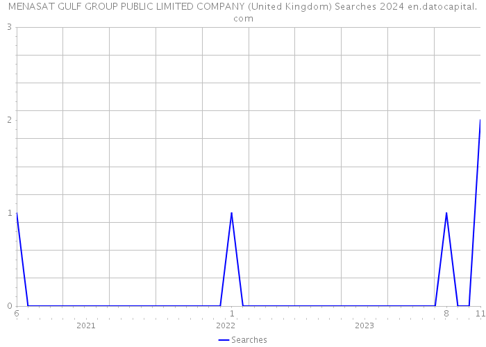 MENASAT GULF GROUP PUBLIC LIMITED COMPANY (United Kingdom) Searches 2024 