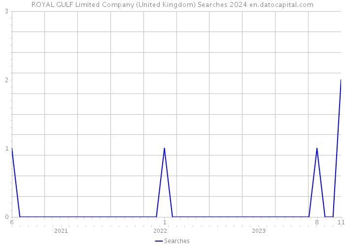 ROYAL GULF Limited Company (United Kingdom) Searches 2024 