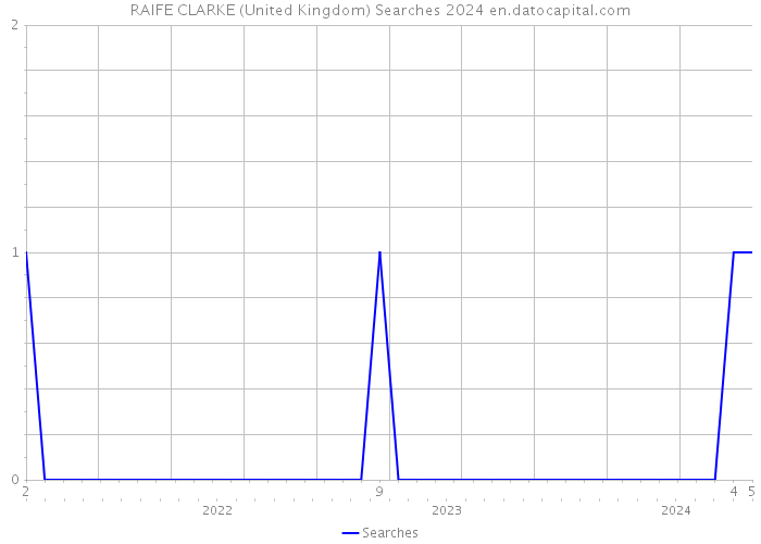 RAIFE CLARKE (United Kingdom) Searches 2024 