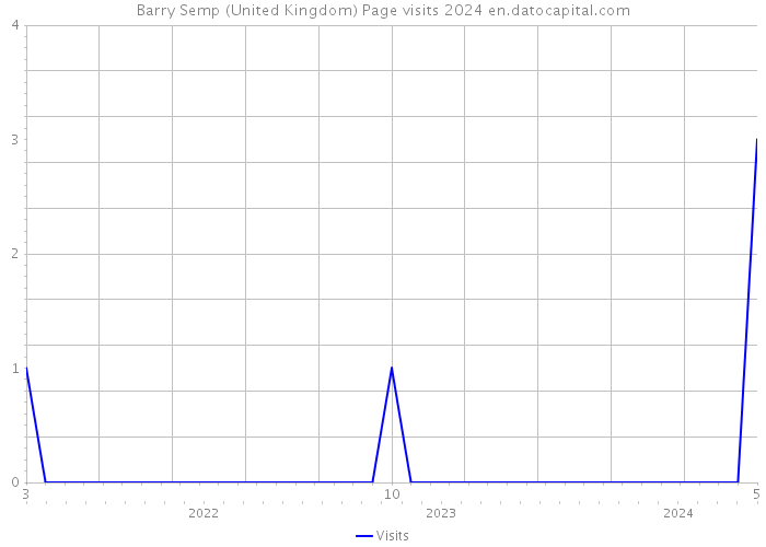 Barry Semp (United Kingdom) Page visits 2024 