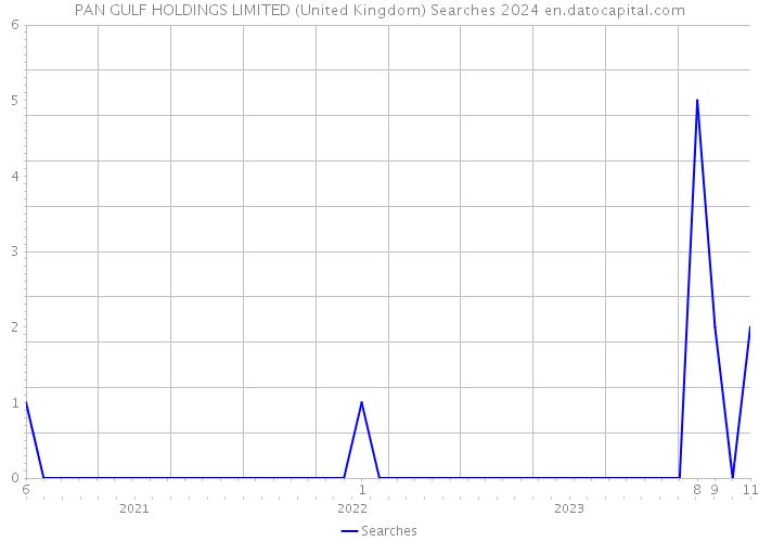 PAN GULF HOLDINGS LIMITED (United Kingdom) Searches 2024 