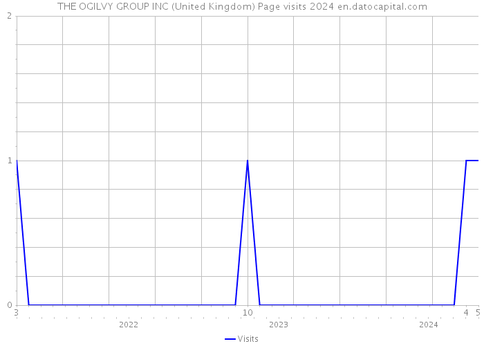 THE OGILVY GROUP INC (United Kingdom) Page visits 2024 