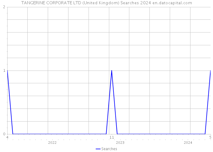 TANGERINE CORPORATE LTD (United Kingdom) Searches 2024 
