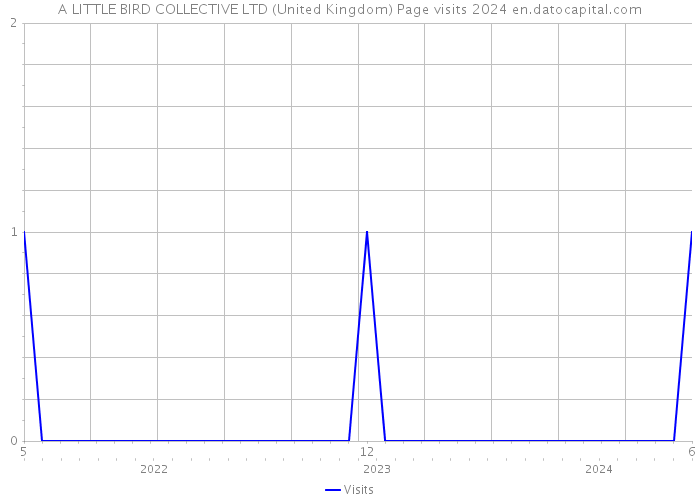 A LITTLE BIRD COLLECTIVE LTD (United Kingdom) Page visits 2024 