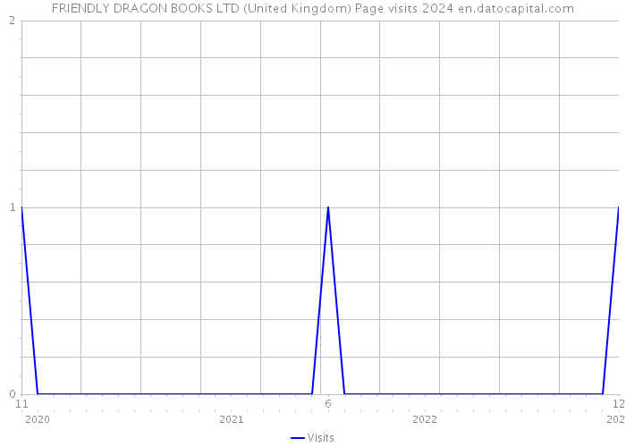 FRIENDLY DRAGON BOOKS LTD (United Kingdom) Page visits 2024 