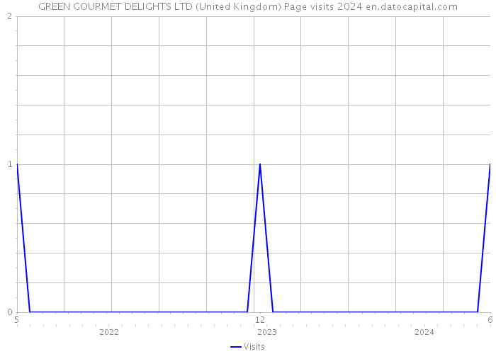 GREEN GOURMET DELIGHTS LTD (United Kingdom) Page visits 2024 