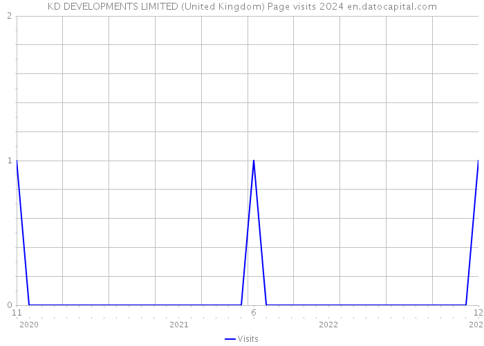 KD DEVELOPMENTS LIMITED (United Kingdom) Page visits 2024 