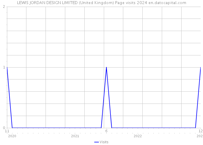 LEWIS JORDAN DESIGN LIMITED (United Kingdom) Page visits 2024 