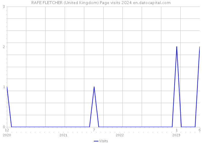 RAFE FLETCHER (United Kingdom) Page visits 2024 