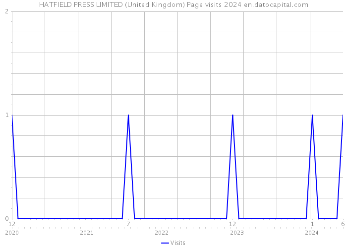HATFIELD PRESS LIMITED (United Kingdom) Page visits 2024 