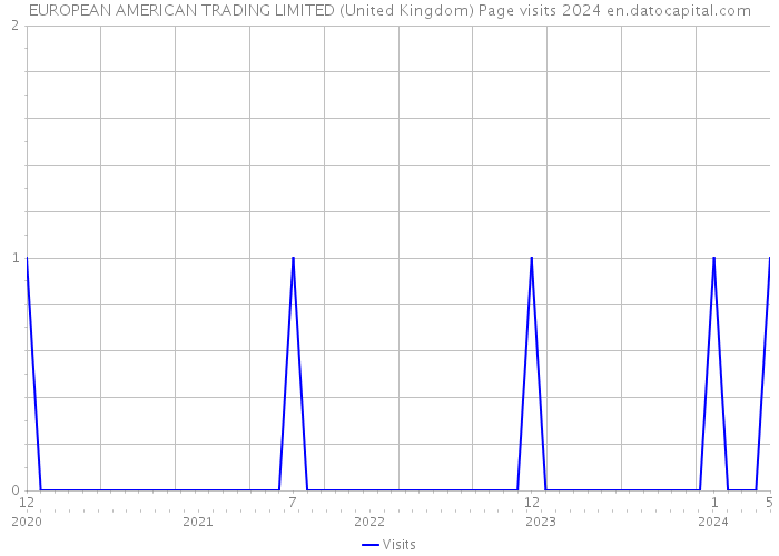EUROPEAN AMERICAN TRADING LIMITED (United Kingdom) Page visits 2024 