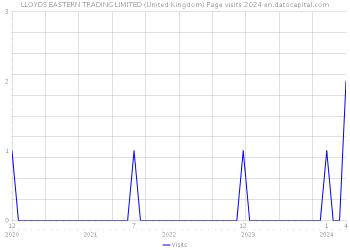 LLOYDS EASTERN TRADING LIMITED (United Kingdom) Page visits 2024 