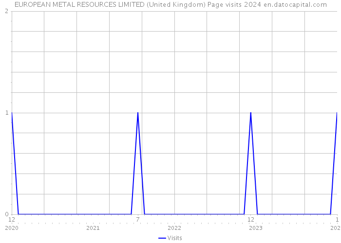 EUROPEAN METAL RESOURCES LIMITED (United Kingdom) Page visits 2024 