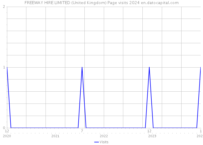 FREEWAY HIRE LIMITED (United Kingdom) Page visits 2024 