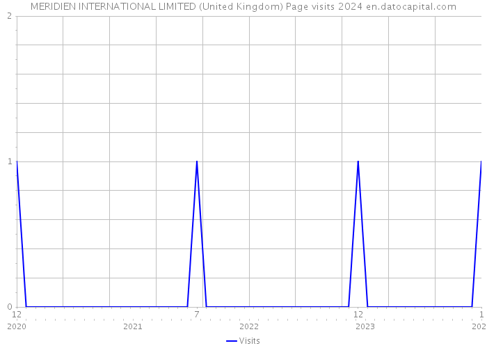 MERIDIEN INTERNATIONAL LIMITED (United Kingdom) Page visits 2024 