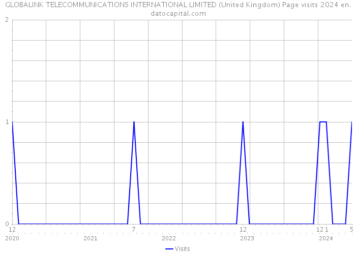 GLOBALINK TELECOMMUNICATIONS INTERNATIONAL LIMITED (United Kingdom) Page visits 2024 