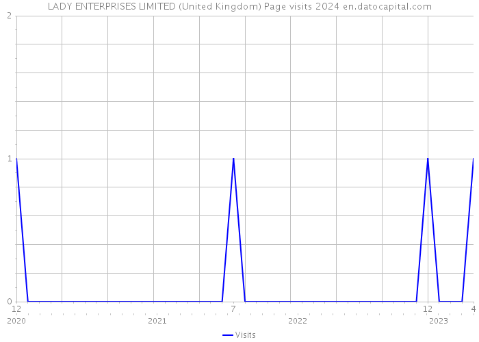 LADY ENTERPRISES LIMITED (United Kingdom) Page visits 2024 