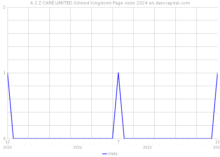 A 2 Z CARE LIMITED (United Kingdom) Page visits 2024 
