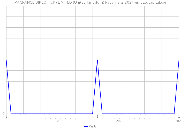 FRAGRANCE DIRECT (UK) LIMITED (United Kingdom) Page visits 2024 