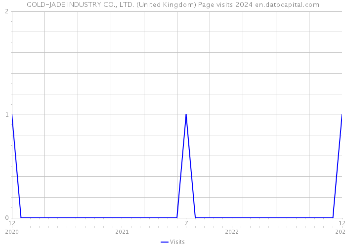 GOLD-JADE INDUSTRY CO., LTD. (United Kingdom) Page visits 2024 