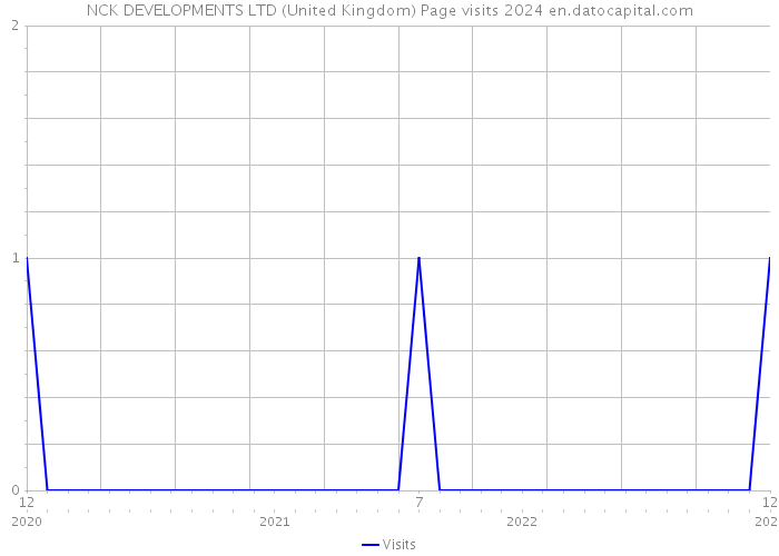 NCK DEVELOPMENTS LTD (United Kingdom) Page visits 2024 