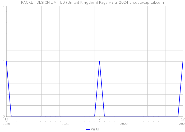 PACKET DESIGN LIMITED (United Kingdom) Page visits 2024 