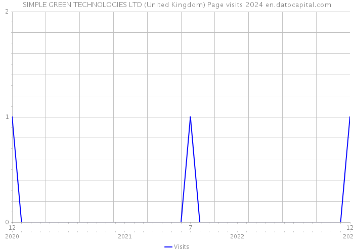 SIMPLE GREEN TECHNOLOGIES LTD (United Kingdom) Page visits 2024 