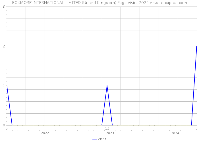 BOXMORE INTERNATIONAL LIMITED (United Kingdom) Page visits 2024 