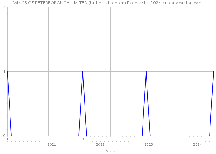 WINGS OF PETERBOROUGH LIMITED (United Kingdom) Page visits 2024 