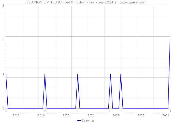 JPB AXIOM LIMITED (United Kingdom) Searches 2024 