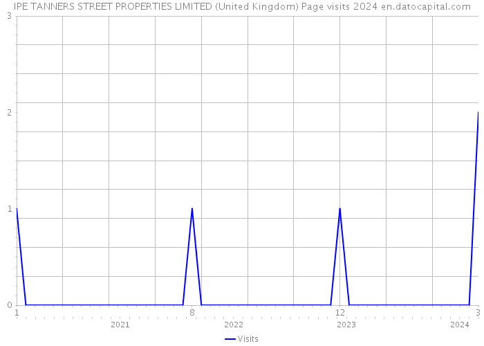 IPE TANNERS STREET PROPERTIES LIMITED (United Kingdom) Page visits 2024 