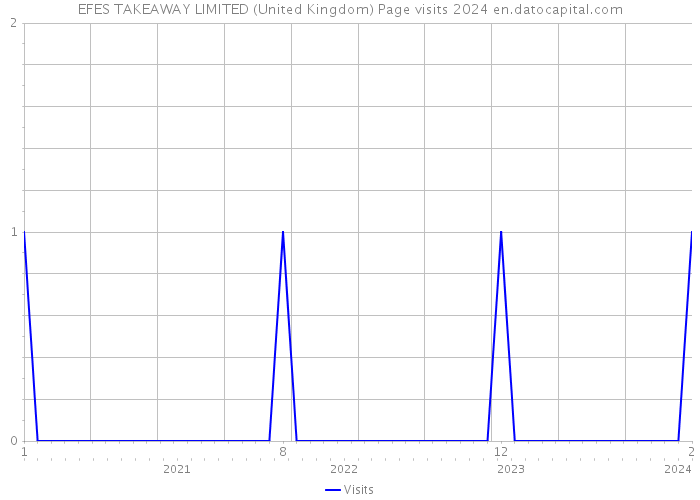 EFES TAKEAWAY LIMITED (United Kingdom) Page visits 2024 