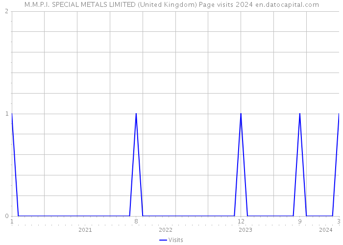 M.M.P.I. SPECIAL METALS LIMITED (United Kingdom) Page visits 2024 