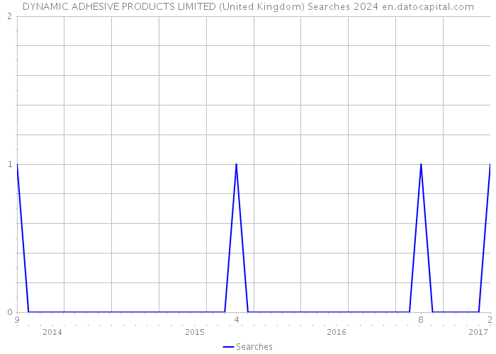 DYNAMIC ADHESIVE PRODUCTS LIMITED (United Kingdom) Searches 2024 