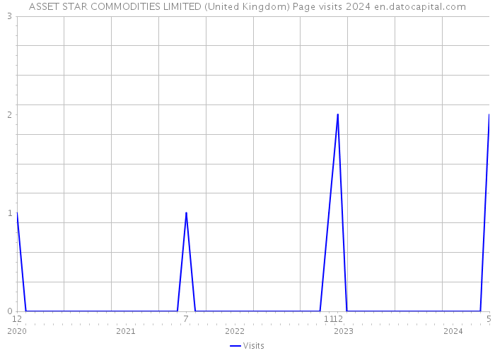 ASSET STAR COMMODITIES LIMITED (United Kingdom) Page visits 2024 