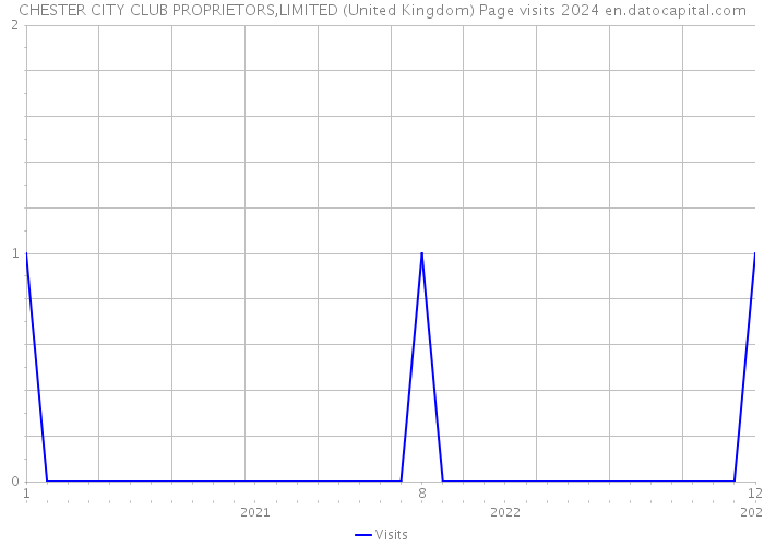 CHESTER CITY CLUB PROPRIETORS,LIMITED (United Kingdom) Page visits 2024 