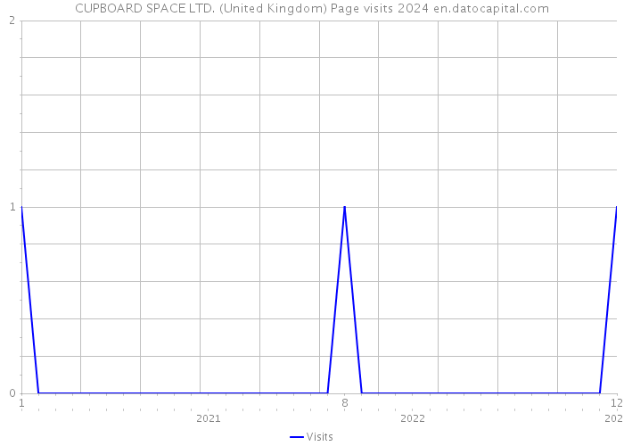CUPBOARD SPACE LTD. (United Kingdom) Page visits 2024 