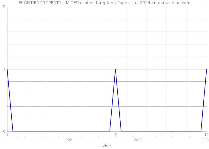FRONTIER PROPERTY LIMITED (United Kingdom) Page visits 2024 