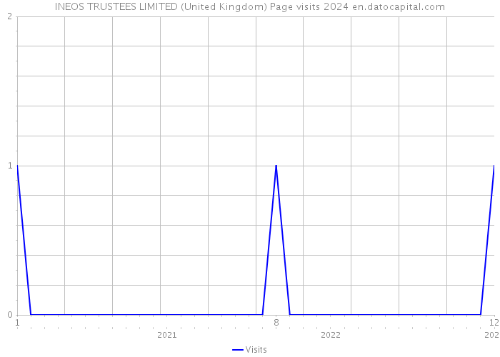 INEOS TRUSTEES LIMITED (United Kingdom) Page visits 2024 