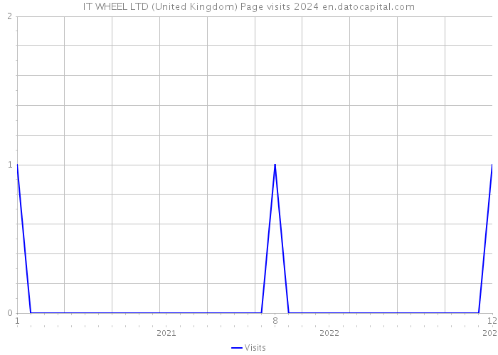 IT WHEEL LTD (United Kingdom) Page visits 2024 