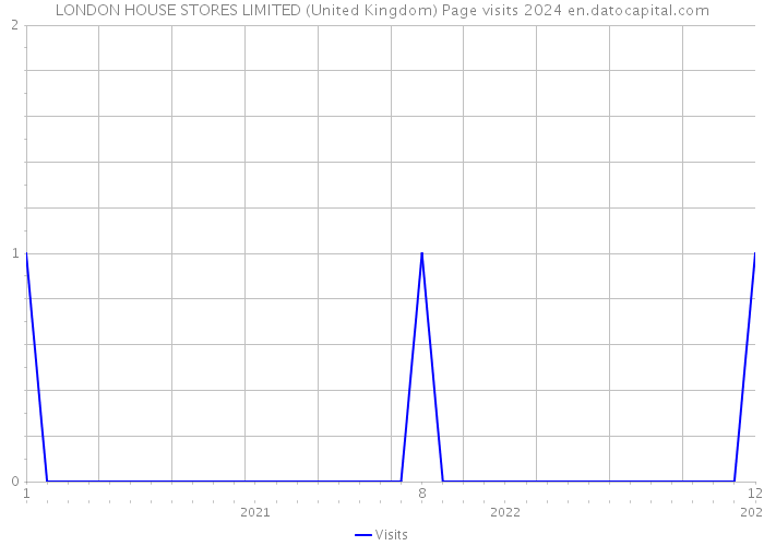 LONDON HOUSE STORES LIMITED (United Kingdom) Page visits 2024 