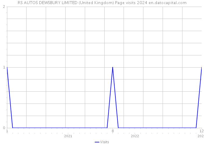 RS AUTOS DEWSBURY LIMITED (United Kingdom) Page visits 2024 