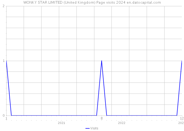 WONKY STAR LIMITED (United Kingdom) Page visits 2024 