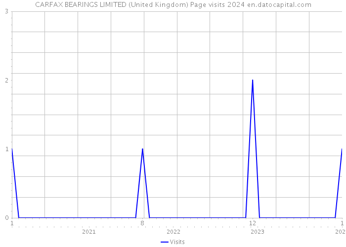 CARFAX BEARINGS LIMITED (United Kingdom) Page visits 2024 