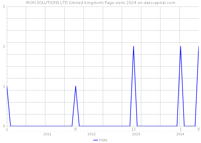 IRON SOLUTIONS LTD (United Kingdom) Page visits 2024 