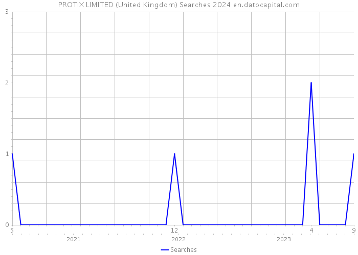 PROTIX LIMITED (United Kingdom) Searches 2024 