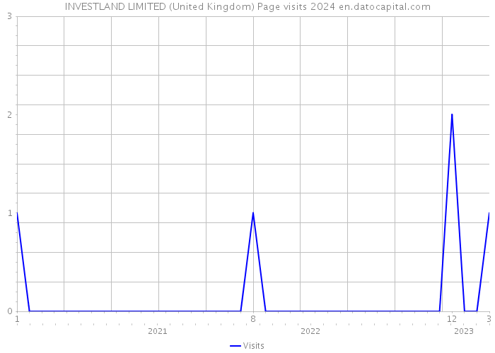 INVESTLAND LIMITED (United Kingdom) Page visits 2024 