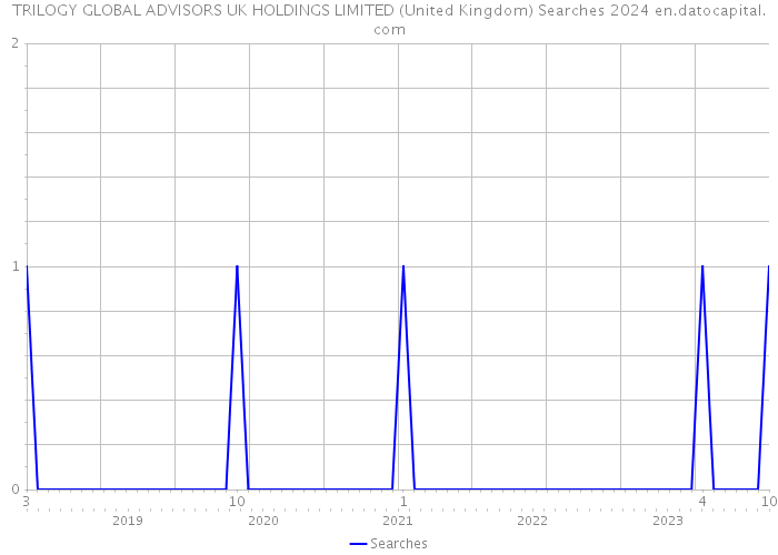 TRILOGY GLOBAL ADVISORS UK HOLDINGS LIMITED (United Kingdom) Searches 2024 